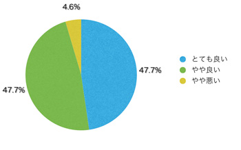 Ｑ14．サイトのデザインはいかがですか？