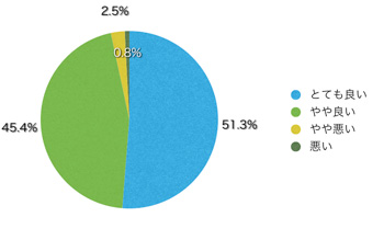 Ｑ14．サイトのデザインはいかがですか？