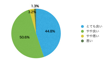 Ｑ14．サイトのデザインはいかがですか？