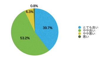 Ｑ14．サイトのデザインはいかがですか？