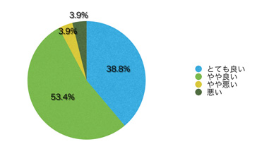 Ｑ14．サイトのデザインはいかがですか？