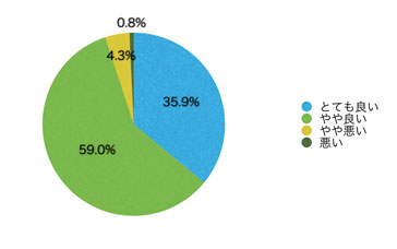 Ｑ14．サイトのデザインはいかがですか？