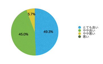 Ｑ14．サイトのデザインはいかがですか？