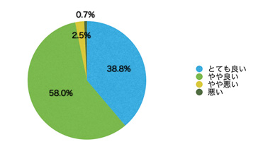 Ｑ14．サイトのデザインはいかがですか？