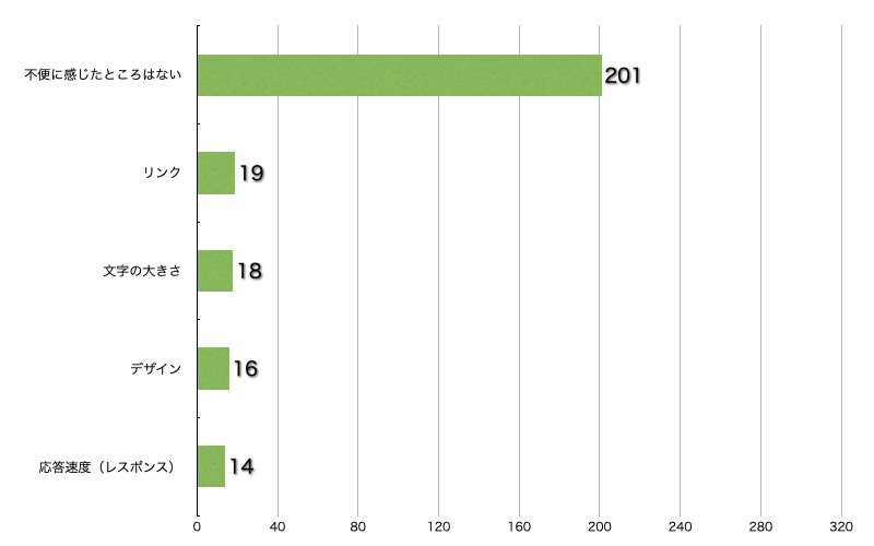 Ｑ14．不便に感じたところはありましたか？（複数回答可）