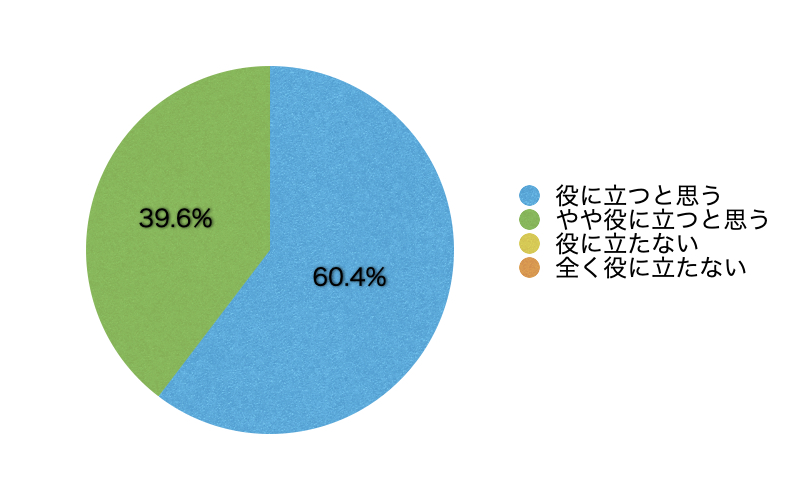 Ｑ14．（「事業者（人事・総務担当者などを含む）」の区分を選んだ方のみ)このサイトが自社におけるメンタルヘルス対策に役立ったと思いますか。