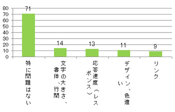 Ｑ15．不便に感じたところはありましたか？（複数回答可）