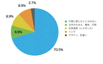 Ｑ15．不便に感じたところはありましたか？（複数回答可）