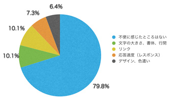 Ｑ15．不便に感じたところはありましたか？（複数回答可）
