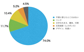 Ｑ15．不便に感じたところはありましたか？（複数回答可）