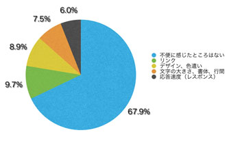Ｑ15．不便に感じたところはありましたか？（複数回答可）
