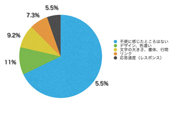 Ｑ15．不便に感じたところはありましたか？（複数回答可）
