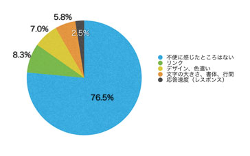 Ｑ15．不便に感じたところはありましたか？（複数回答可）