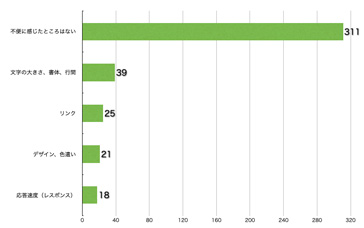 Ｑ15．不便に感じたところはありましたか？（複数回答可）