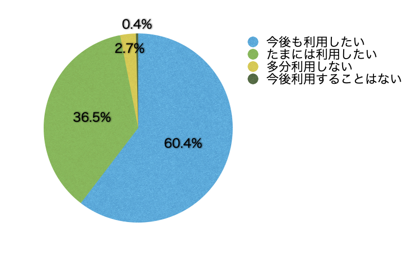 Ｑ15．サイトを利用してどう思いましたか？