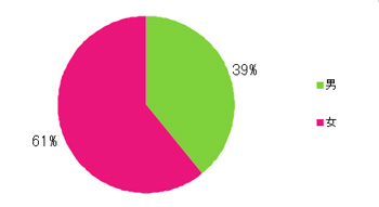 Ｑ1．あなたの性別を教えてください