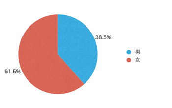 Ｑ1．あなたの性別を教えてください