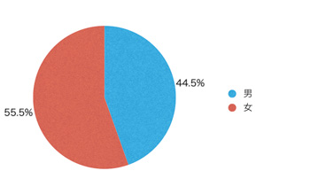 Ｑ1．あなたの性別を教えてください