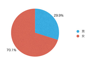 Ｑ1．あなたの性別を教えてください