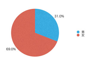 Ｑ1．あなたの性別を教えてください