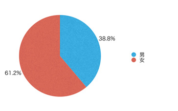 Ｑ1．あなたの性別を教えてください