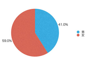 Ｑ1．あなたの性別を教えてください