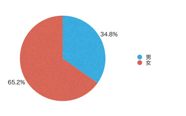 Ｑ1．あなたの性別を教えてください