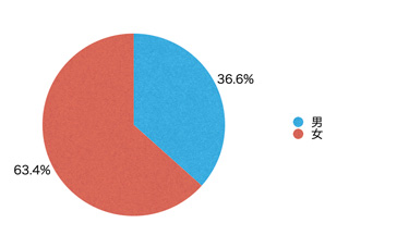 Ｑ1．あなたの性別を教えてください