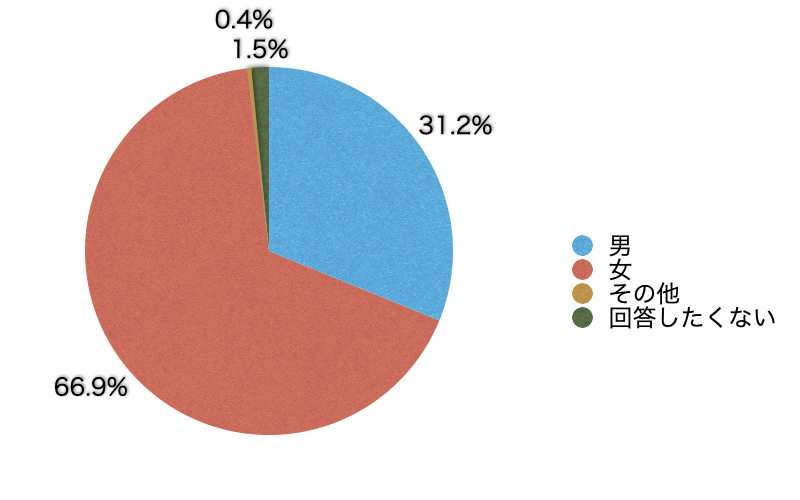 Ｑ1．あなたの性別を教えてください