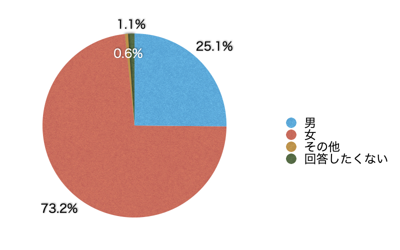 Ｑ1．あなたの性別を教えてください