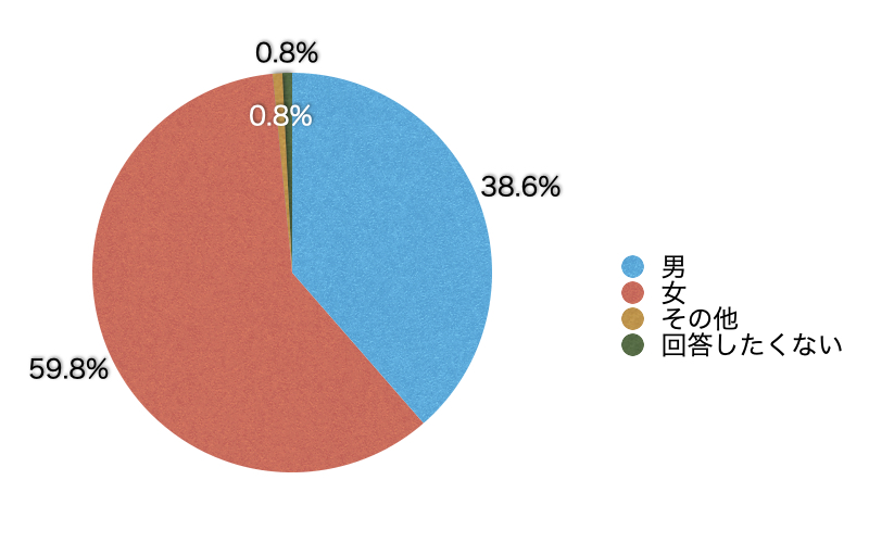Ｑ1．あなたの性別を教えてください