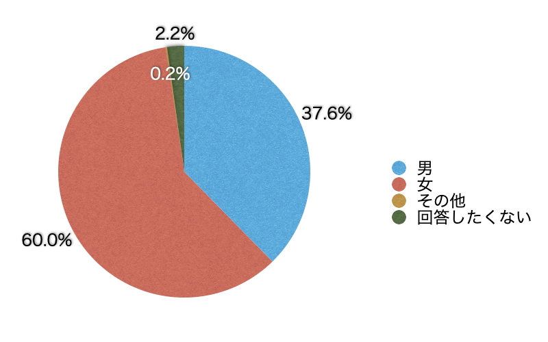 Ｑ1．あなたの性別を教えてください
