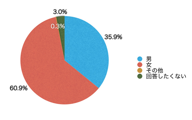 Ｑ1．あなたの性別を教えてください