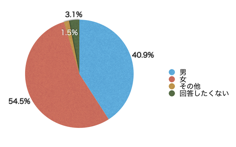 Ｑ1．あなたの性別を教えてください