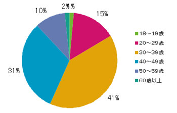 Ｑ2．あなたの年齢層を教えてください。