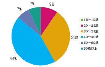 Ｑ2．あなたの年齢層を教えてください。