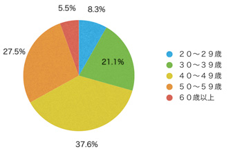 Ｑ2．あなたの年齢層を教えてください。