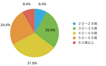 Ｑ2．あなたの年齢層を教えてください。