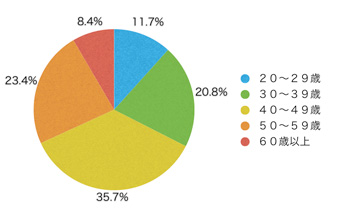 Ｑ2．あなたの年齢層を教えてください。