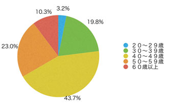 Ｑ2．あなたの年齢層を教えてください。
