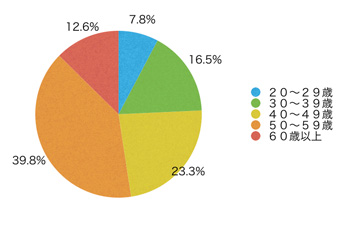 Ｑ2．あなたの年齢層を教えてください。