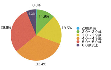 Ｑ2．あなたの年齢層を教えてください。