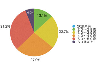 Ｑ2．あなたの年齢層を教えてください。