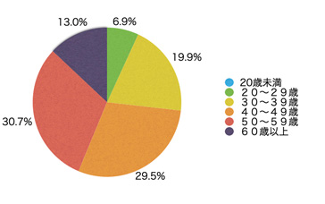 Ｑ2．あなたの年齢層を教えてください。
