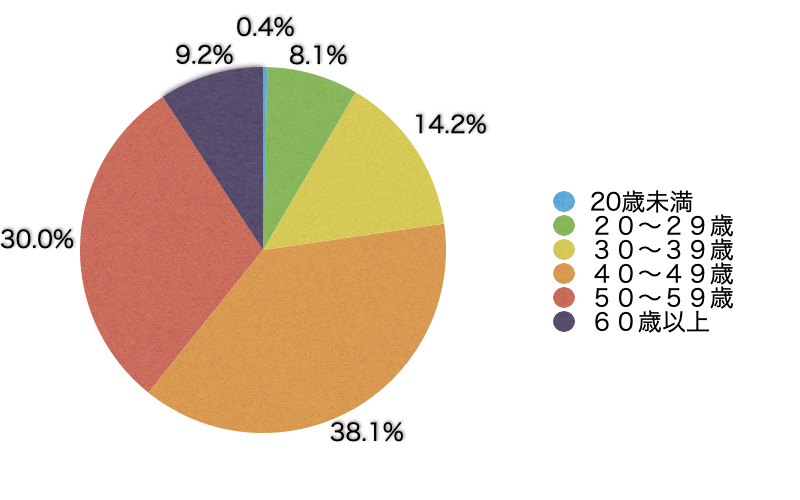 Ｑ2．あなたの年齢層を教えてください。