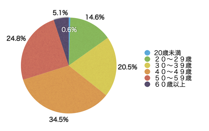 Ｑ2．あなたの年齢層を教えてください。