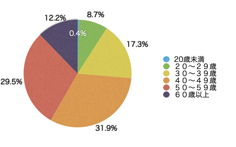 Ｑ2．あなたの年齢層を教えてください。