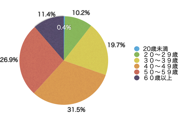 Ｑ2．あなたの年齢層を教えてください。