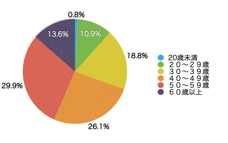 Ｑ2．あなたの年齢層を教えてください。