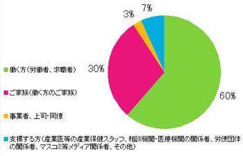 Ｑ3．あなたはサイト上における閲覧の区分のうち主にどれに該当しますか？